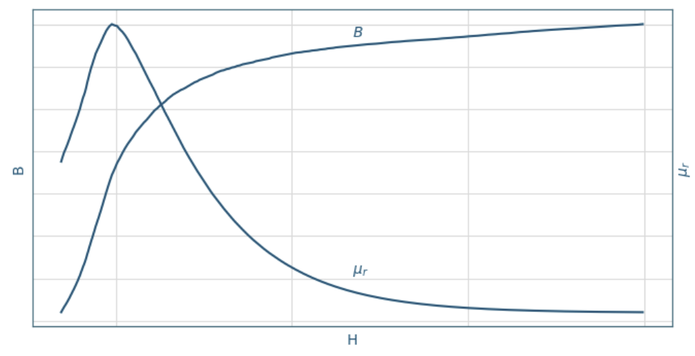 BH - BM curve