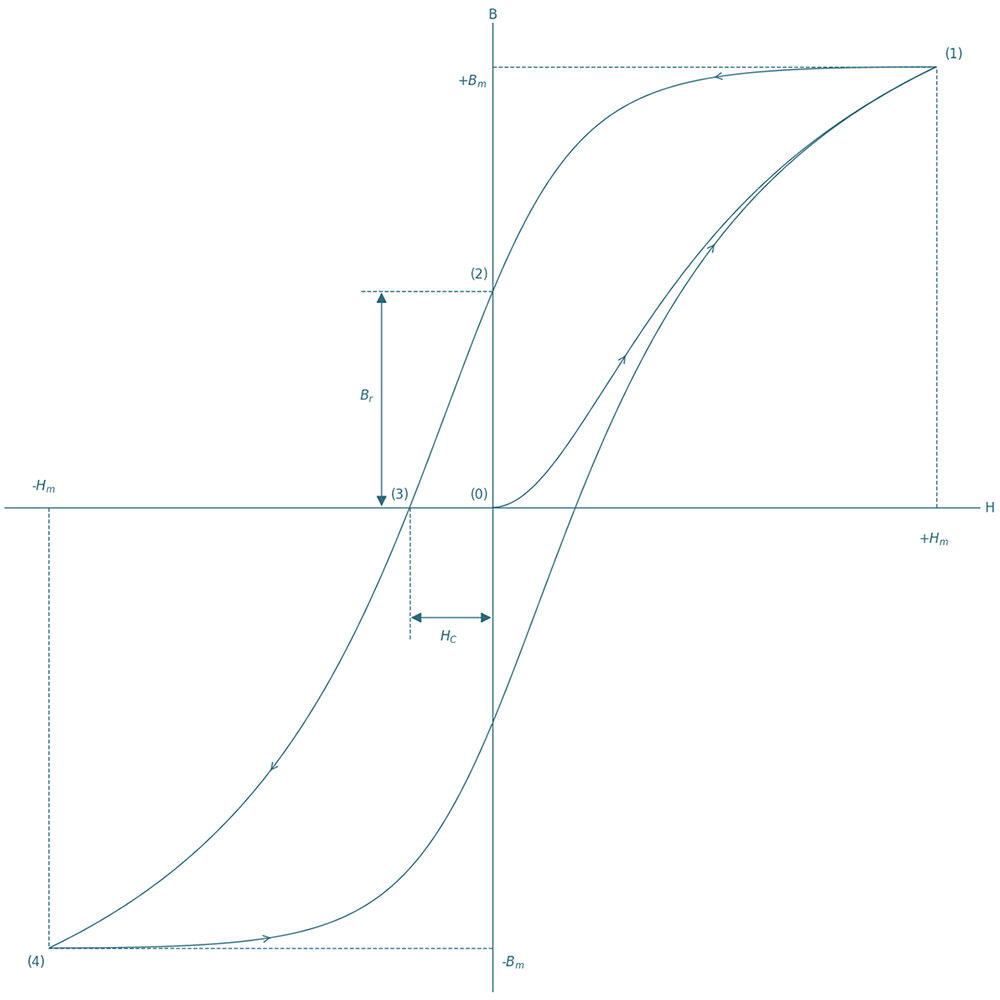 BH curve