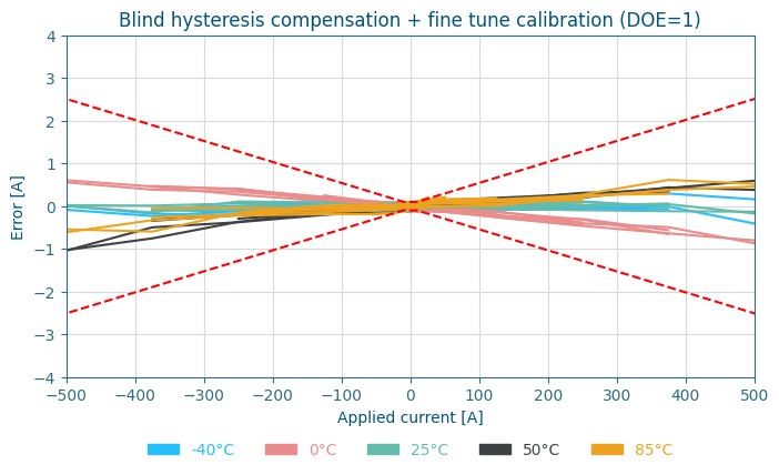 Current measurement error after gain and offset calibration for 3 Hall-based current sensing DOEs.