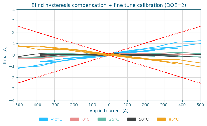 Current measurement error after gain and offset calibration for 3 Hall-based current sensing DOEs.