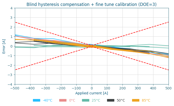 Current measurement error after gain and offset calibration for 3 Hall-based current sensing DOEs.