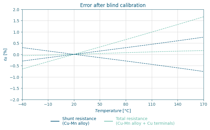 Error after blind calibration