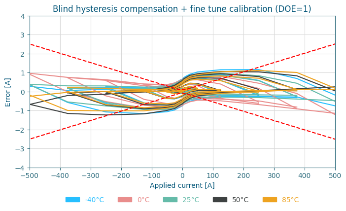 Current measurement error after gain and offset calibration for 3 Hall-based current sensing DOEs.