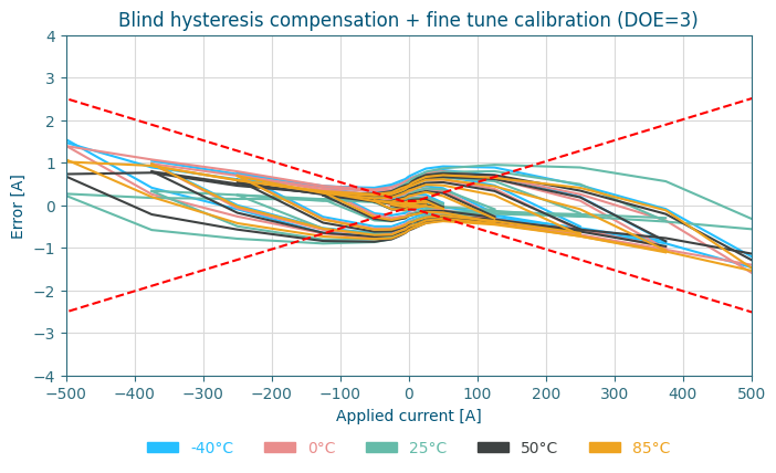 Current measurement error after gain and offset calibration for 3 Hall-based current sensing DOEs.