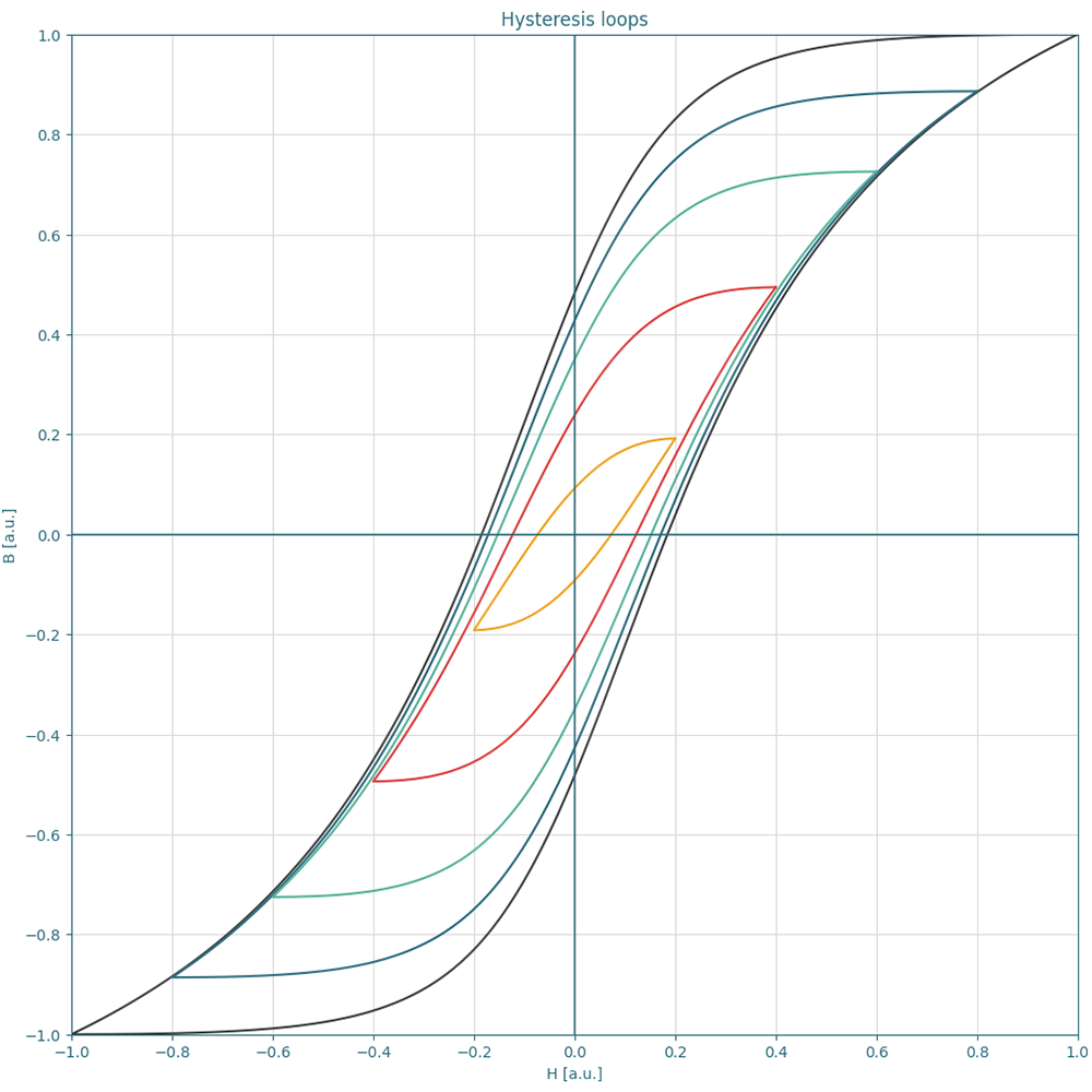 Hysteresis loops