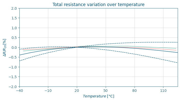Measured resistance variation of the total shunt resistance (Cu- Mn alloy)