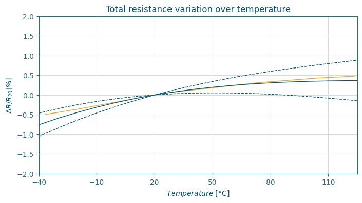 Measured resistance variation of the total shunt resistance (Cu- Mn alloy + Cu terminals).