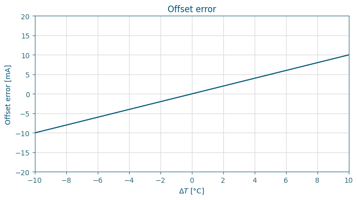 Offset error