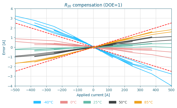 Current measurement error after R20 compensation for 3 shuntbased current sensing DOEs.