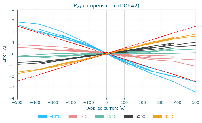 Current measurement error after R20 compensation for 3 shuntbased current sensing DOEs.