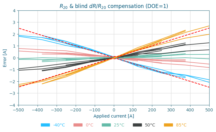 Current measurement error after R20 & blind ΔR/R20 compensation for 3 shunt-based current sensing DOEs.