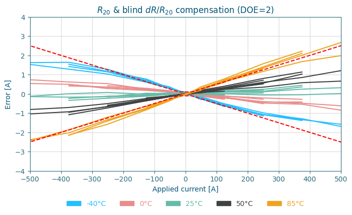 Current measurement error after R20 & blind ΔR/R20 compensation for 3 shunt-based current sensing DOEs.