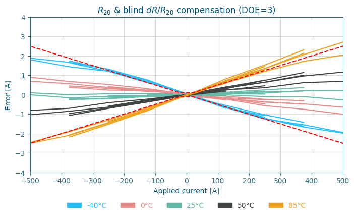 Current measurement error after R20 & blind ΔR/R20 compensation for 3 shunt-based current sensing DOEs.