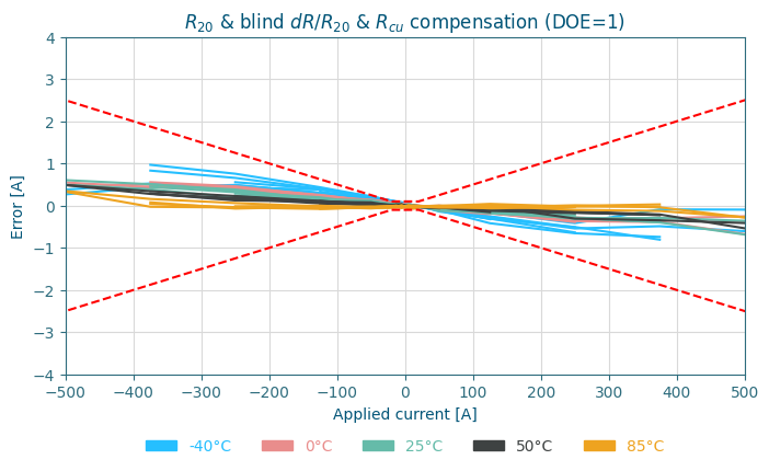 Current measurement error after R20 & blind ΔR/R20 & Rcu compensation for 3 shunt-based current sensing DOEs
