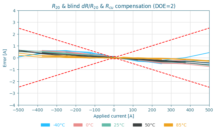 Current measurement error after R20 & blind ΔR/R20 & Rcu compensation for 3 shunt-based current sensing DOEs.