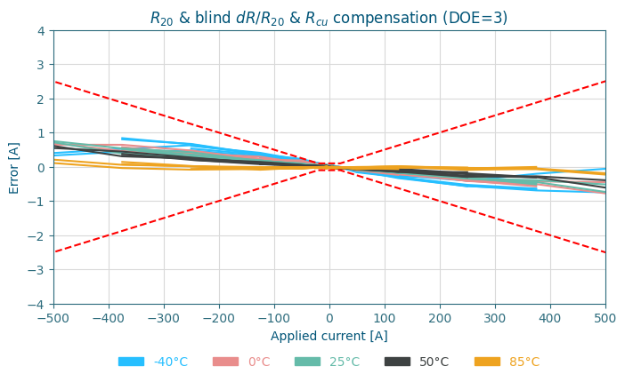 Current measurement error after R20 & blind ΔR/R20 & Rcu compensation for 3 shunt-based current sensing DOEs.