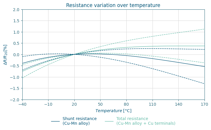 Resistance variation over temperature.
