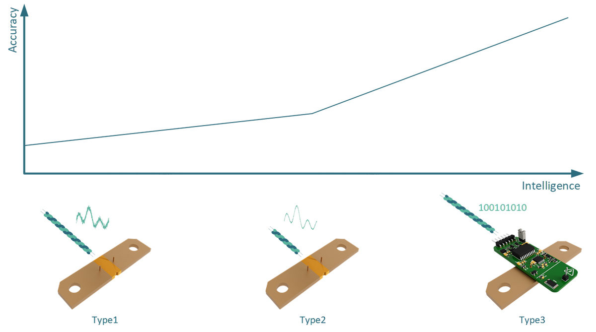 Shunt accuracy versus shunt intelligence