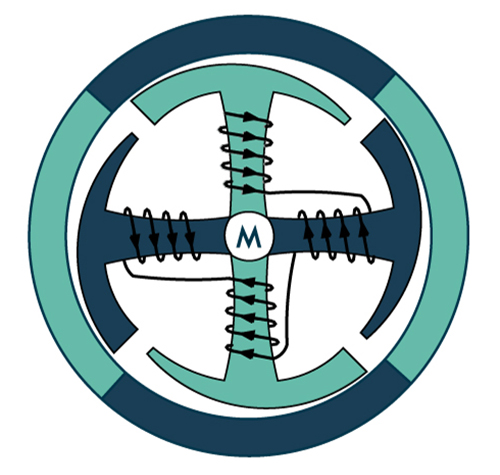 A single-coil BLDC motor is a type of brushless motor that only uses a single winding or coil for the stator.