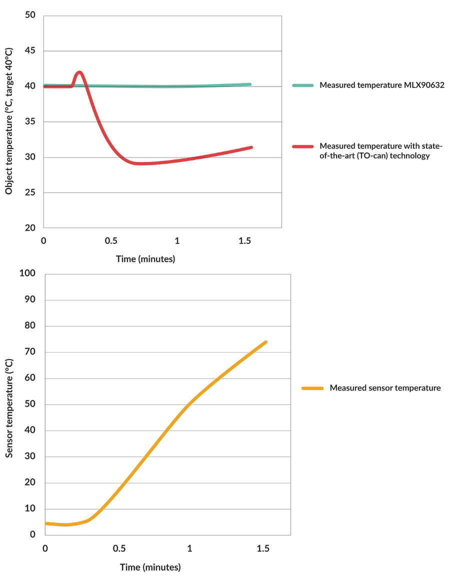 Results of thermal shock testing on the MLX90632 - Melexis