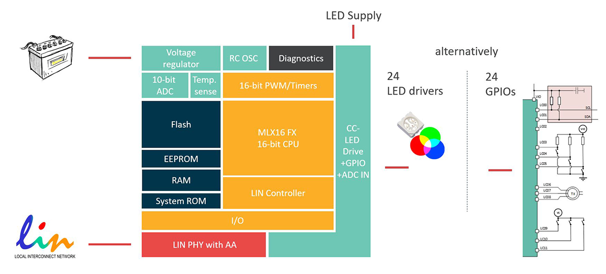 Melexis MLX81118 block diagram and alternative GPIO functionality (Source: Melexis)