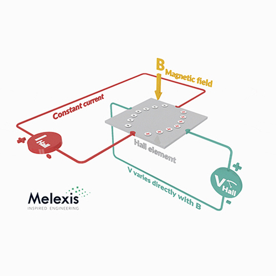 Introducing the Hall-effect principle, a well-established phenomenon harnessed by Melexis sensor ICs.