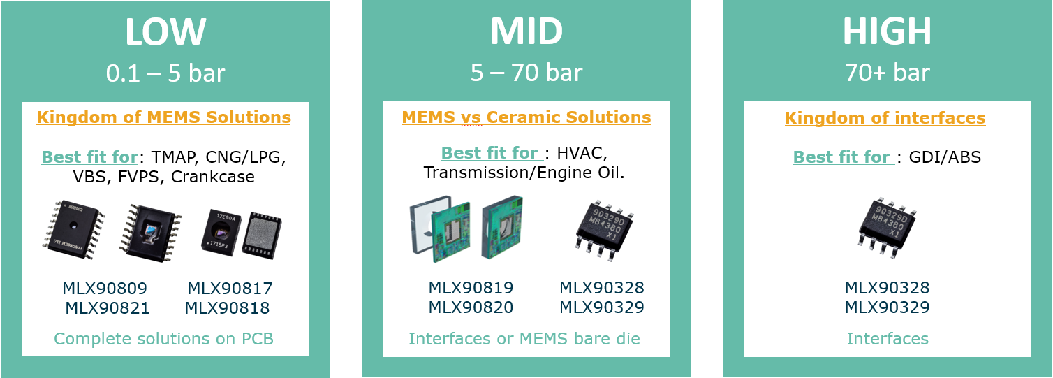 Melexis pressure sensor IC solutions for your application