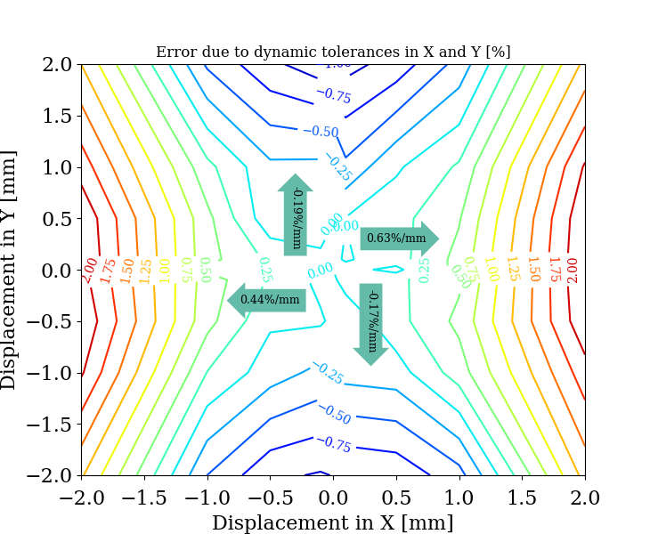 Error due to dynamic tolerances in X and Y