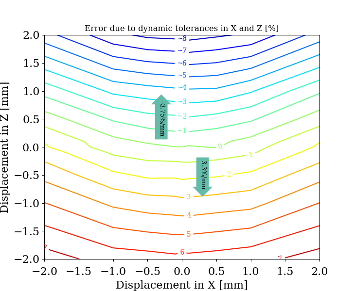 Error due to dynamic tolerances in X and Z