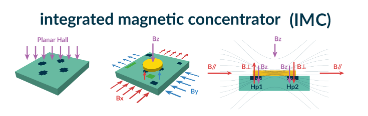 IMC Integrated Magnetic Concentrator Hall