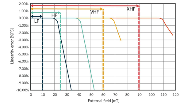 IMC-Hall® sensors are available in 4 different versions/sizes covering a broad range of sensitivities and magnetic field ranges.