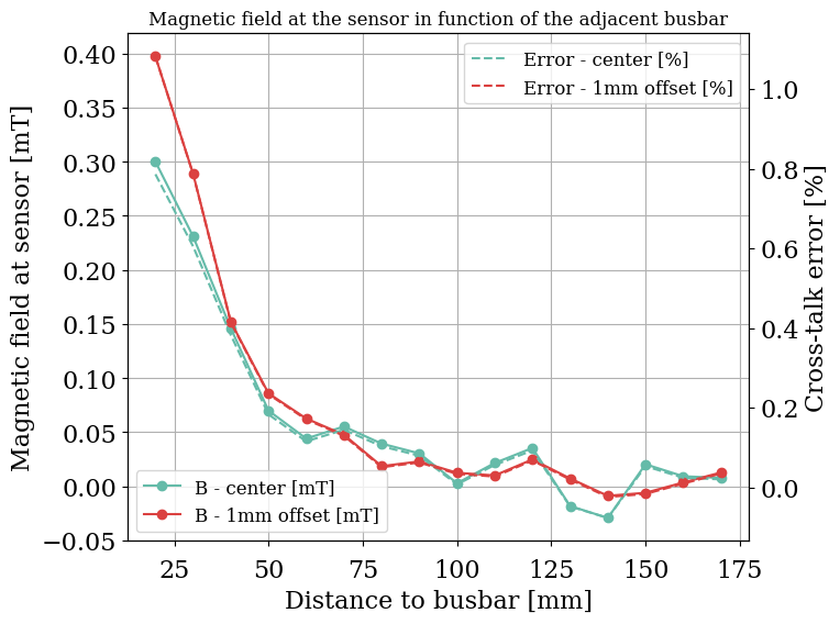 Magnetic field at the sensor in fuction of the adjacent busbar