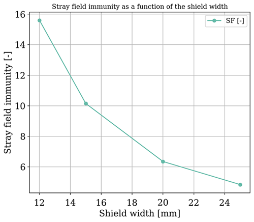 Stray field immunity as a function of the shield width