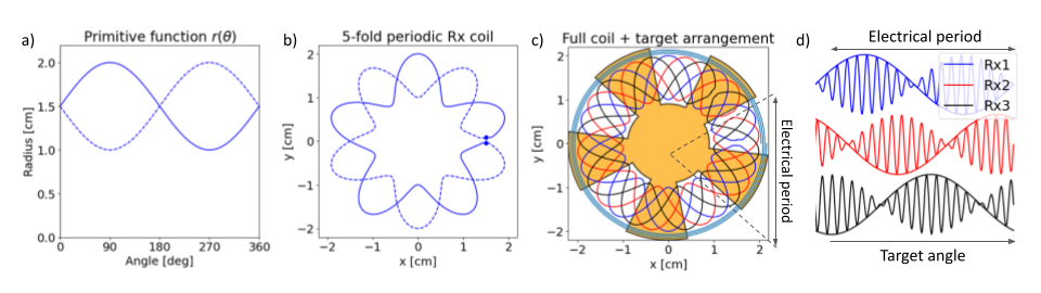 Coil design flow of a 5 pole pairs