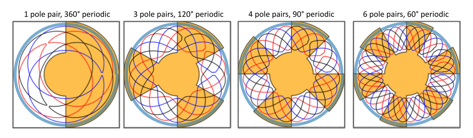 Examples of inductive sensors with different periodicity