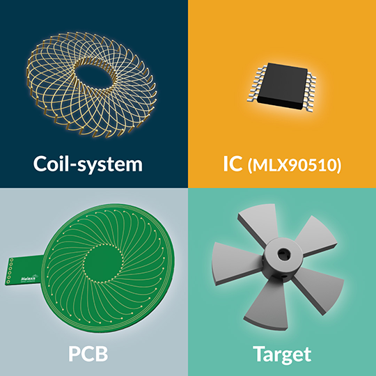 Inductive resolver for e-motor, e-brake and e-steering