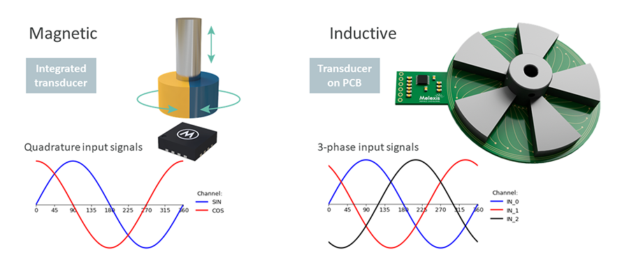 Magnetic quadrature input signals versus Inductive triphase input signals