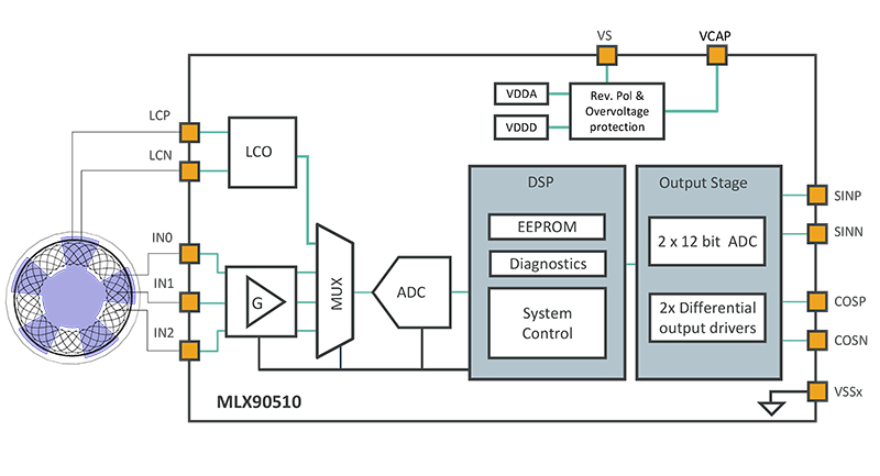 Analog conditioning and Digital Signal Processing (DSP) are performed by the IC.