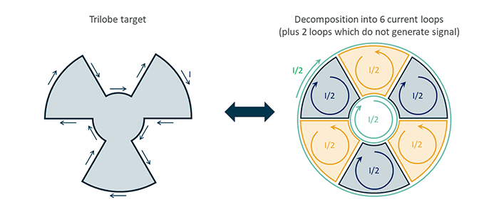 Eddy currents in the target can be viewed as a single current, or decomposed into separate current loops.