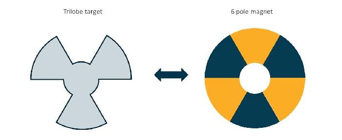 A three-lobed inductive target can be viewed as a six-pole magnet.