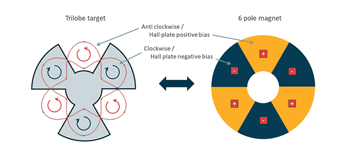 The Rx clockwise / anti-clockwise of an inductive resolver corresponds to the Hall plates positive / negative biasing of a magnetic resolver.  