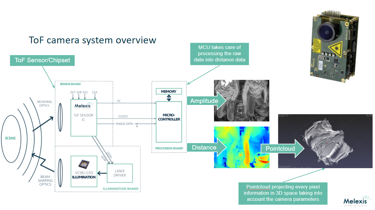 ToF camera system overview