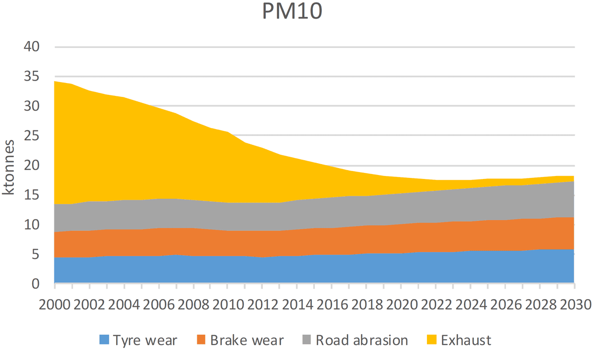 UK emissions of PM10 from road transport (Source: Air Quality Expert Group UK [2])