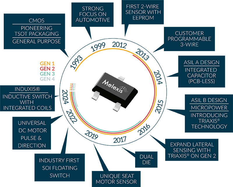 Melexis latch & switch timeline innovation