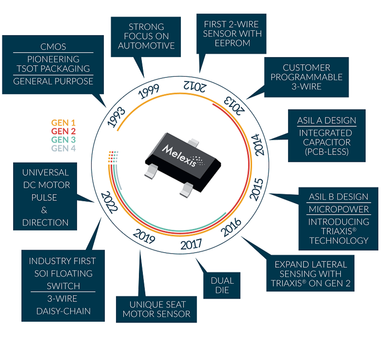 Magnetic latch and switch - Melexis