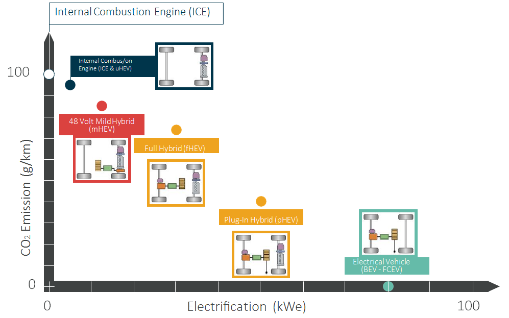 Levels of electrification