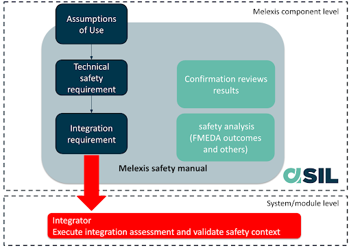 Melexis safety manual content overview