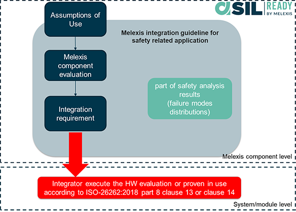 Melexis safety integration guidelines