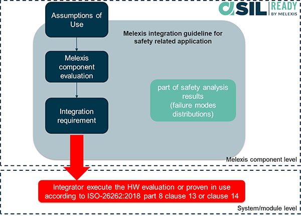 Melexis safety integration guidelines