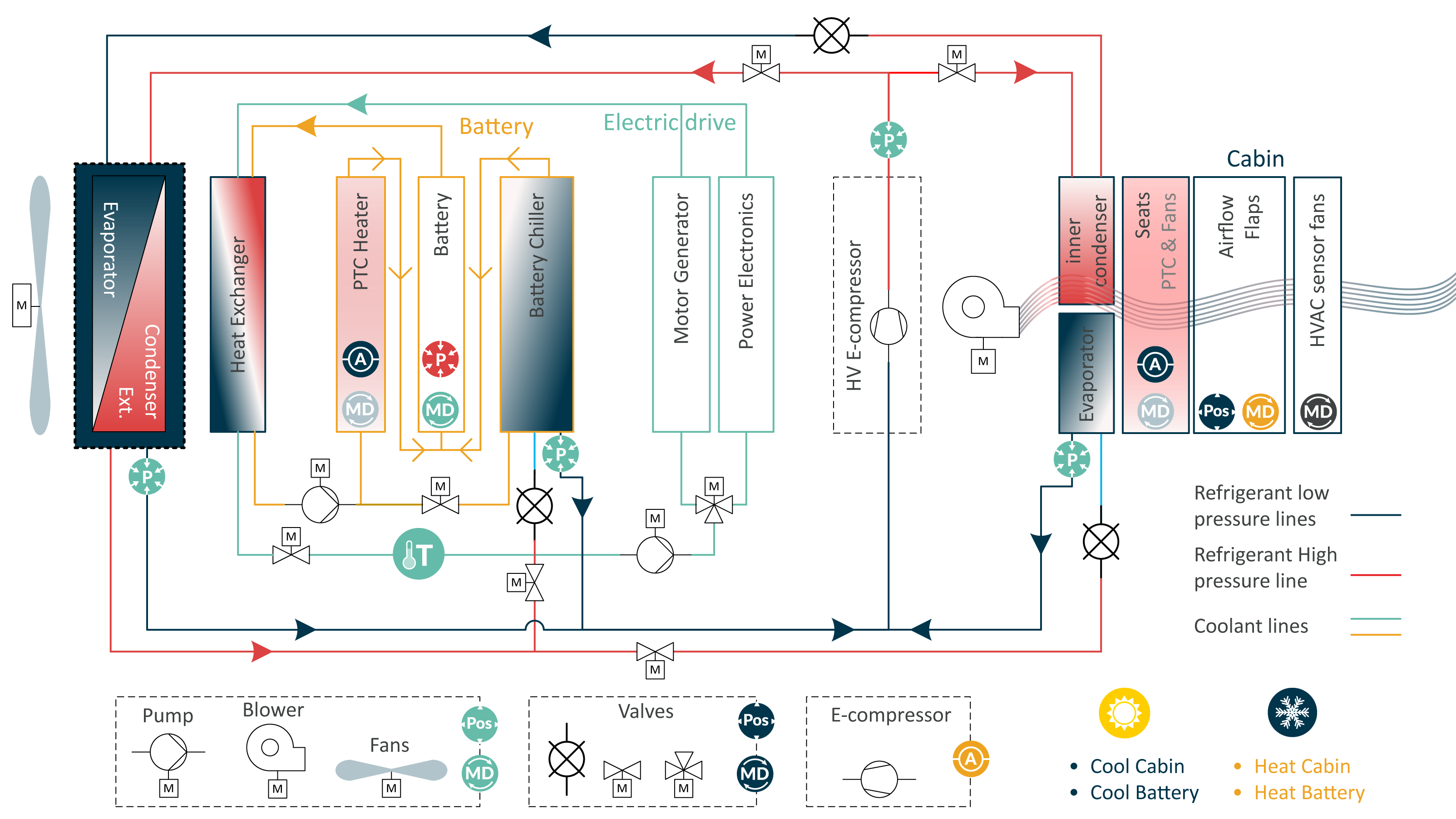 Melexis IC solutions in BEV thermal management system